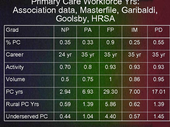Primary Care Workforce Yrs: Association data, Masterfile, Garibaldi, Goolsby, HRSA Grad NP PA FP