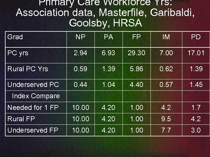 Primary Care Workforce Yrs: Association data, Masterfile, Garibaldi, Goolsby, HRSA Grad NP PA FP