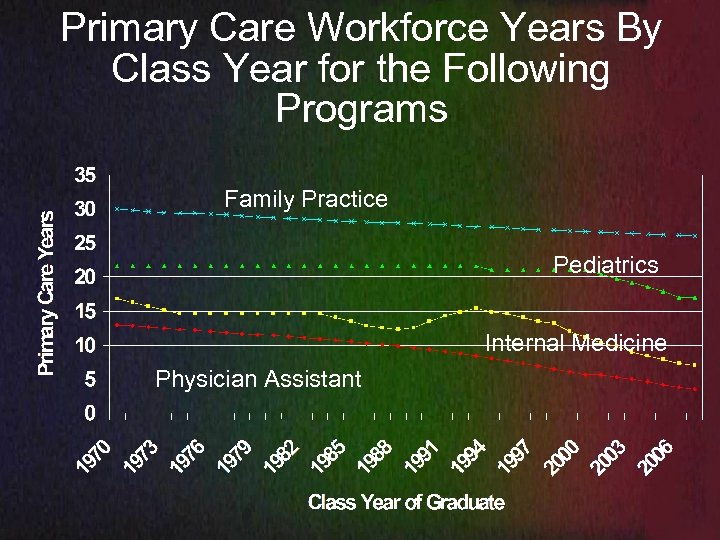 Primary Care Workforce Years By Class Year for the Following Programs Family Practice Pediatrics