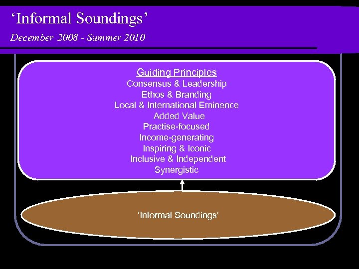 ‘Informal Soundings’ December 2008 - Summer 2010 Guiding Principles Consensus & Leadership Ethos &