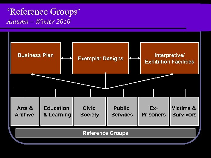 ‘Reference Groups’ Autumn – Winter 2010 Business Plan Arts & Archive Education & Learning