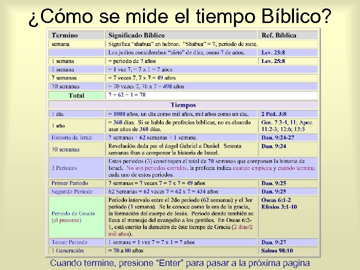 ¿Cómo se mide el tiempo Bíblico? Cuando termine, presione “Enter” para pasar a la