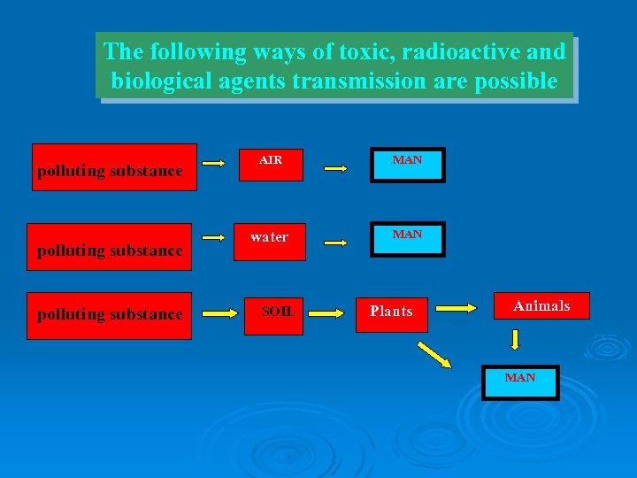 The following ways of toxic, radioactive and biological agents transmission are possible polluting substance