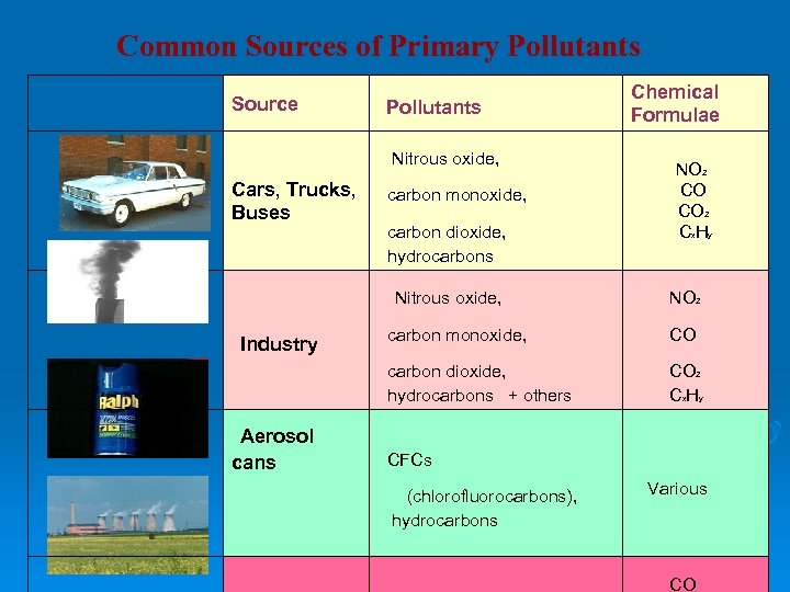 Common Sources of Primary Pollutants Source Pollutants Nitrous oxide, Cars, Trucks, carbon monoxide, Buses