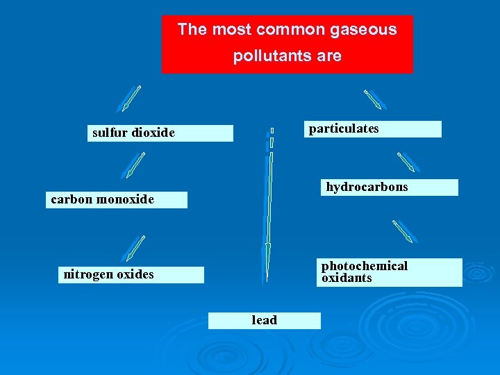 The most common gaseous pollutants are particulates sulfur dioxide hydrocarbons carbon monoxide photochemical oxidants