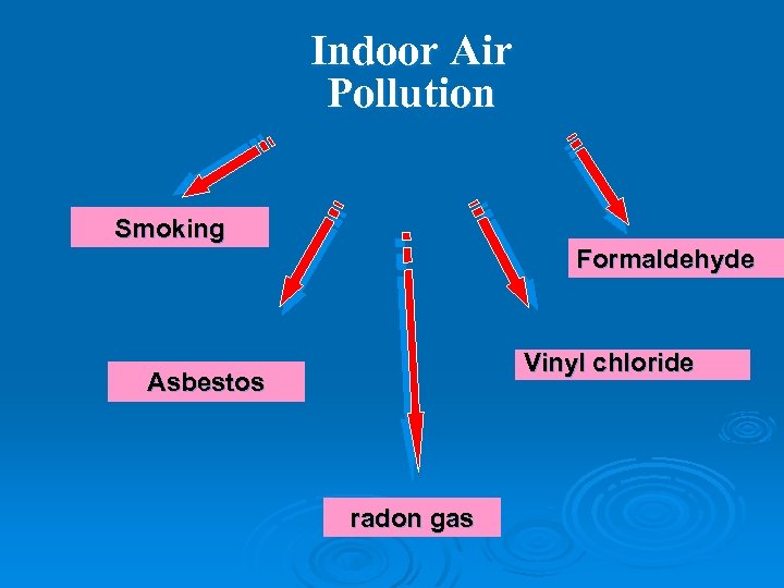 Indoor Air Pollution Smoking Formaldehyde Vinyl chloride Asbestos radon gas 