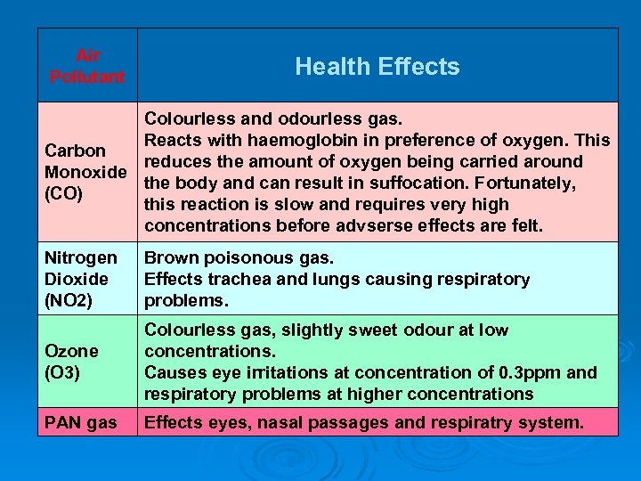 Air Pollutant Health Effects Colourless and odourless gas. Reacts with haemoglobin in preference of