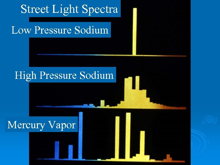 Street Light Spectra Low Pressure Sodium High Pressure Sodium Mercury Vapor 