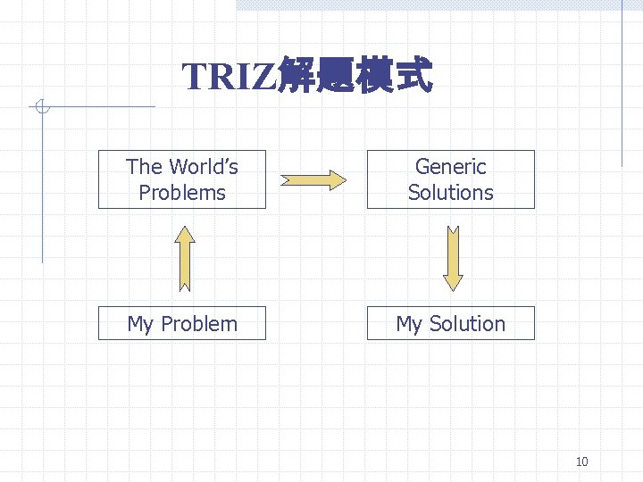 TRIZ解題模式 The World’s Problems Generic Solutions My Problem My Solution 10 