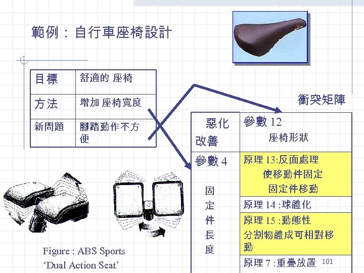 範例：自行車座椅設計 目標 舒適的 座椅 方法 增加 座椅寬度 新問題 腳踏動作不方 便 衝突矩陣 惡化 參數 12