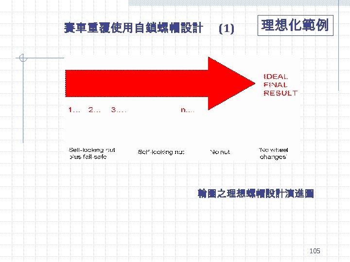 賽車重覆使用自鎖螺帽設計 (1) 理想化範例 輪圈之理想螺帽設計演進圖 105 