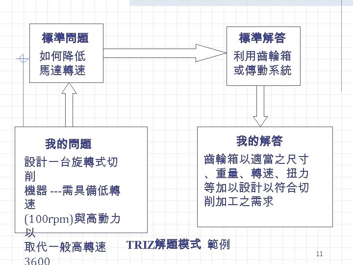 標準問題 如何降低 馬達轉速 標準解答 利用齒輪箱 或傳動系統 我的解答 我的問題 齒輪箱以適當之尺寸 設計一台旋轉式切 、重量、轉速、扭力 削 等加以設計以符合切 機器