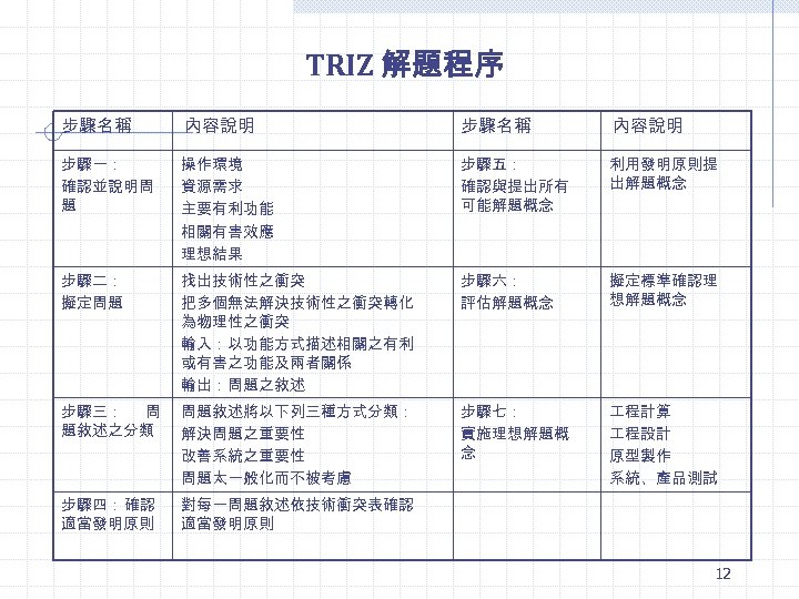 TRIZ 解題程序 步驟名稱 內容說明 步驟一： 確認並說明問 題 操作環境 資源需求 主要有利功能 相關有害效應 理想結果 步驟五： 確認與提出所有