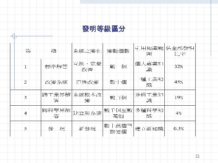 發明等級區分 13 