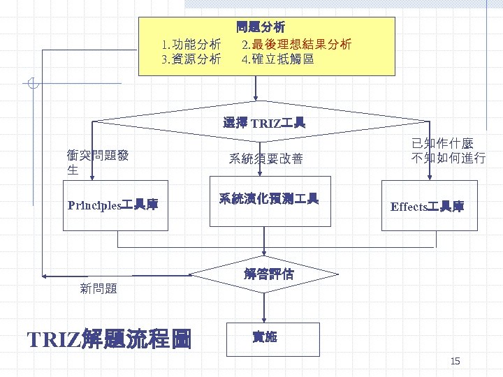 問題分析 1. 功能分析 2. 最後理想結果分析 3. 資源分析 4. 確立抵觸區 選擇 TRIZ 具 衝突問題發 生