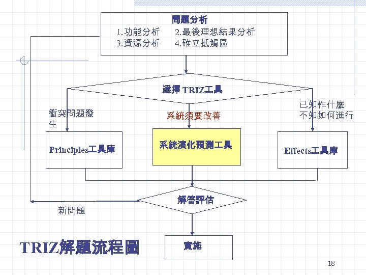 問題分析 1. 功能分析 2. 最後理想結果分析 3. 資源分析 4. 確立抵觸區 選擇 TRIZ 具 衝突問題發 生