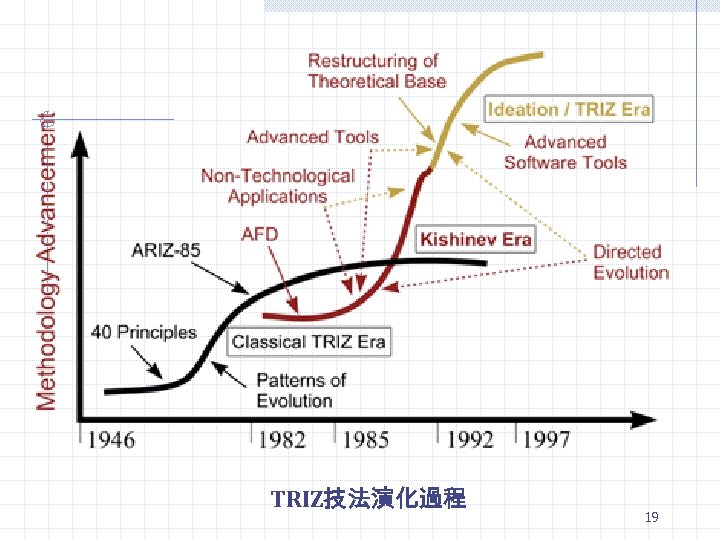 TRIZ技法演化過程 19 