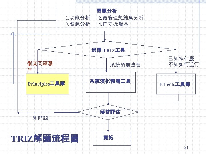 問題分析 1. 功能分析 2. 最後理想結果分析 3. 資源分析 4. 確立抵觸區 選擇 TRIZ 具 衝突問題發 生