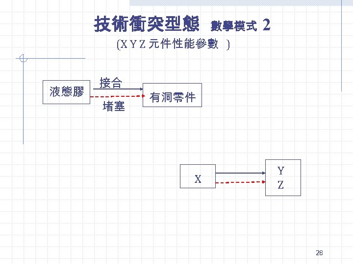 技術衝突型態 數學模式 2 (X Y Z 元件性能參數 ) 液態膠 接合 堵塞 有洞零件 X Y