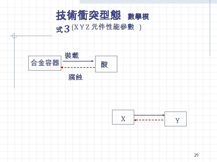 技術衝突型態 數學模 式 3 (X Y Z 元件性能參數 ) 合金容器 裝載 酸 腐蝕 X