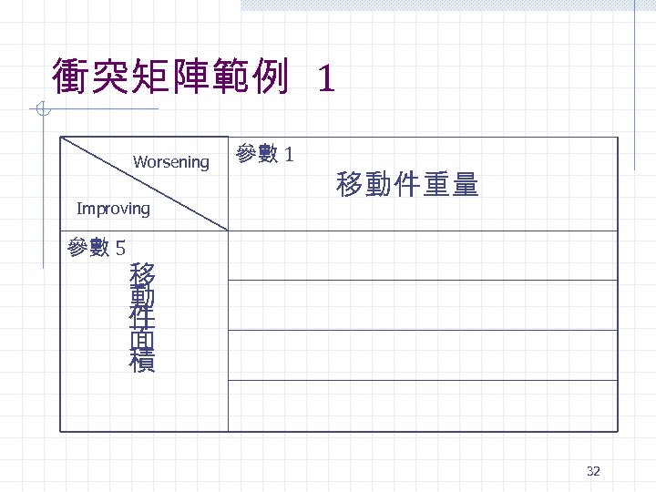 衝突矩陣範例 1 Worsening Improving 參數 5 參數 1 移動件重量 移 動 件 面 積