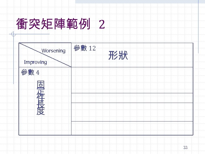 衝突矩陣範例 2 Worsening Improving 參數 12 形狀 參數 4 固 定 件 長 度