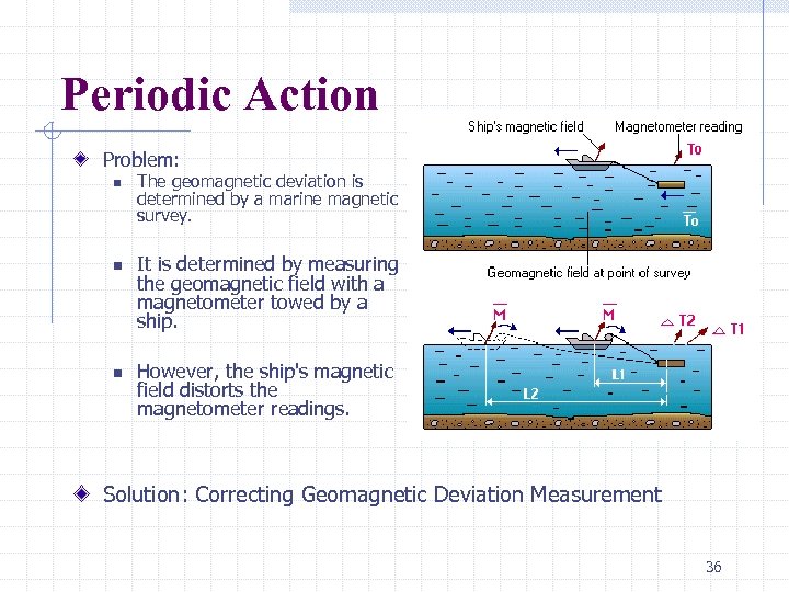 Periodic Action Problem: n n n The geomagnetic deviation is determined by a marine