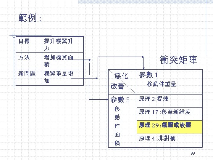 範例 : 目標 提升機翼升 力 方法 增加機翼面 積 新問題 機翼重量增 加 衝突矩陣 惡化 改善