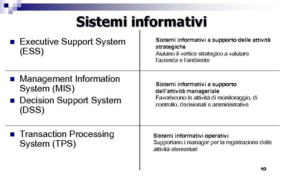 Sistemi informativi n Executive Support System (ESS) n Management Information System (MIS) Decision Support