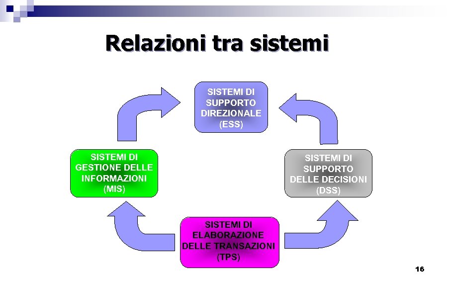 Relazioni tra sistemi SISTEMI DI SUPPORTO DIREZIONALE (ESS) SISTEMI DI GESTIONE DELLE INFORMAZIONI (MIS)