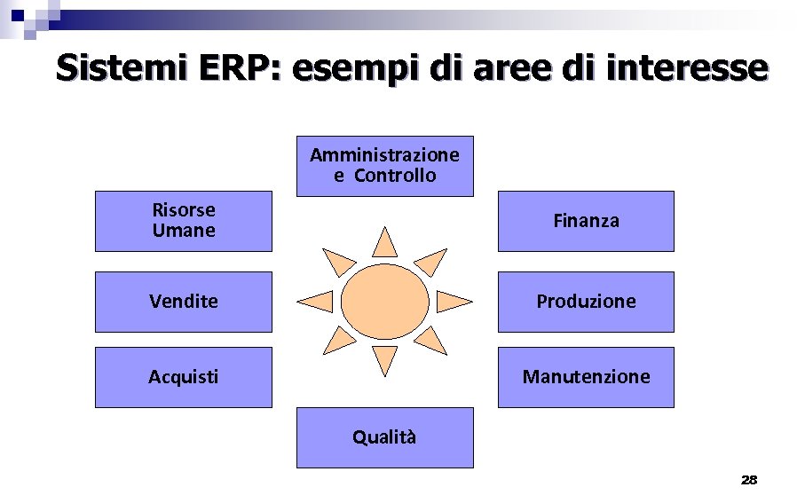 Sistemi ERP: esempi di aree di interesse Amministrazione e Controllo Risorse Umane Finanza Vendite