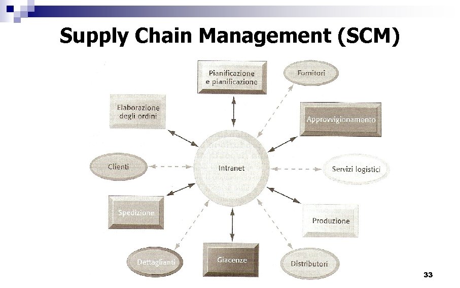 Supply Chain Management (SCM) n Fig. 11. 6 pag 475 33 