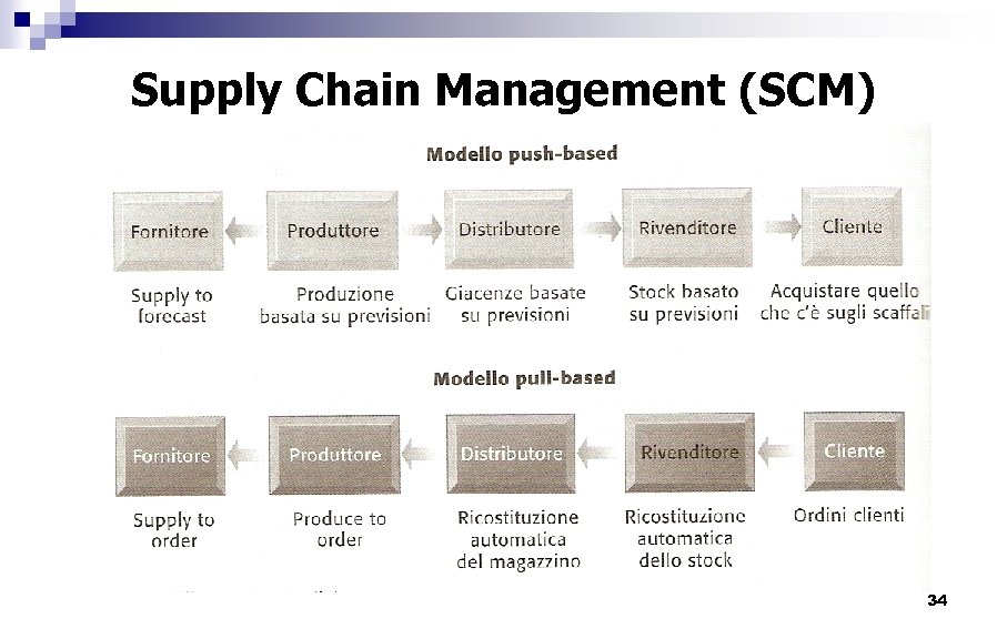 Supply Chain Management (SCM) ¨ Fig. 11. 7 pag 476 34 