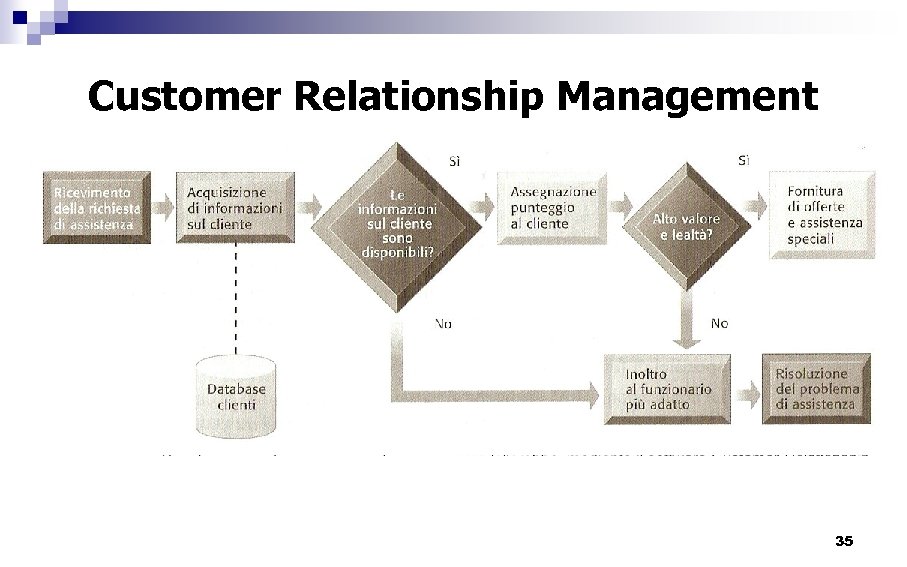 Customer Relationship Management n Fig. 11. 10 pag 483 35 