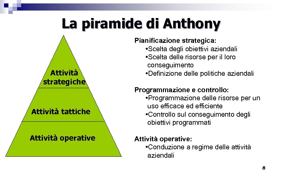 La piramide di Anthony Attività strategiche Attività tattiche Attività operative Pianificazione strategica: • Scelta