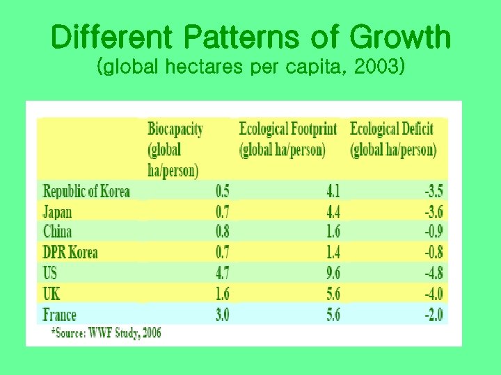 Different Patterns of Growth (global hectares per capita, 2003) 