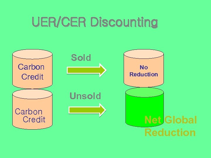 UER/CER Discounting Carbon Credit Sold No Reduction Unsold Carbon Credit Net Global Reduction 