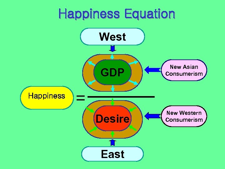 Happiness Equation West GDP Happiness New Asian Consumerism Desire New Western Consumerism = East