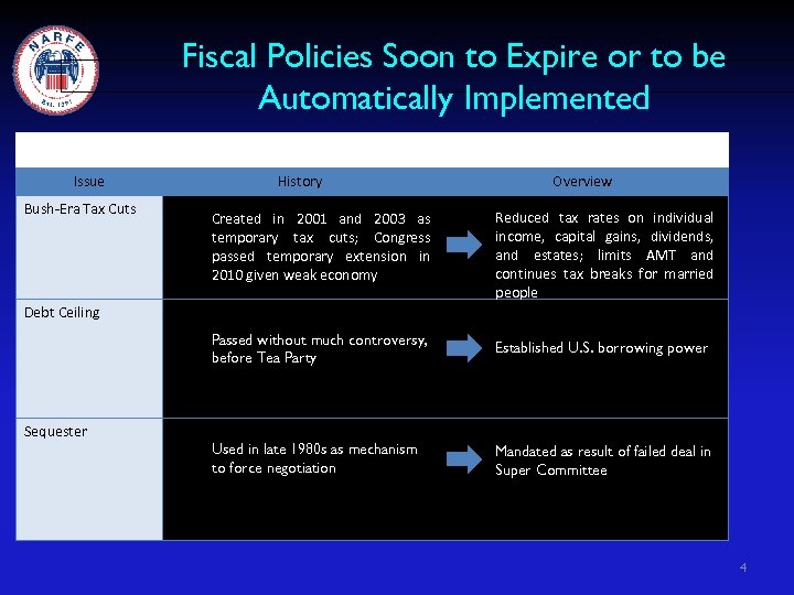 Fiscal Policies Soon to Expire or to be Automatically Implemented L Issue E Bush-Era