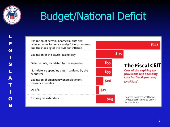 Budget/National Deficit L E G I S L A T I O N 5