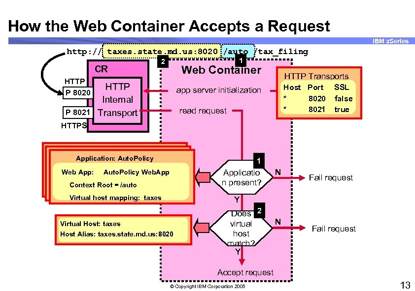 How the Web Container Accepts a Request IBM z. Series http: // taxes. state.