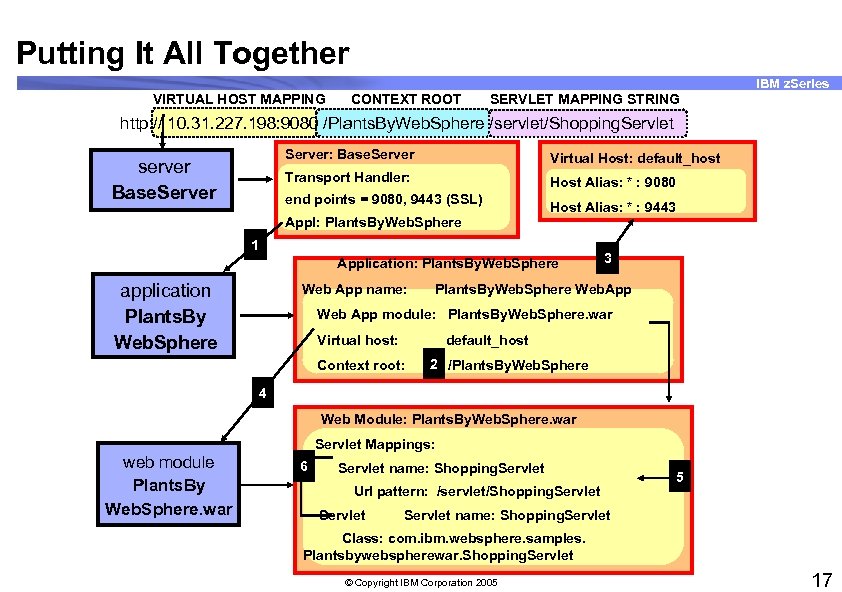 Putting It All Together IBM z. Series VIRTUAL HOST MAPPING CONTEXT ROOT SERVLET MAPPING