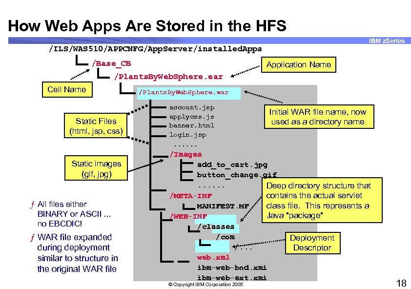 How Web Apps Are Stored in the HFS IBM z. Series /ILS/WAS 510/APPCNFG/App. Server/installed.