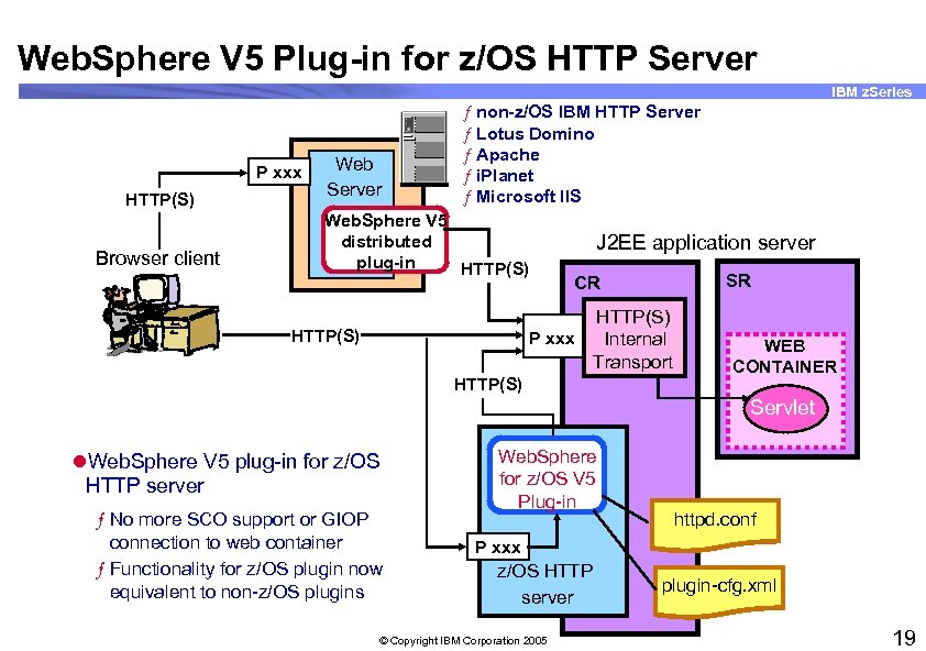 Web. Sphere V 5 Plug-in for z/OS HTTP Server IBM z. Series P xxx