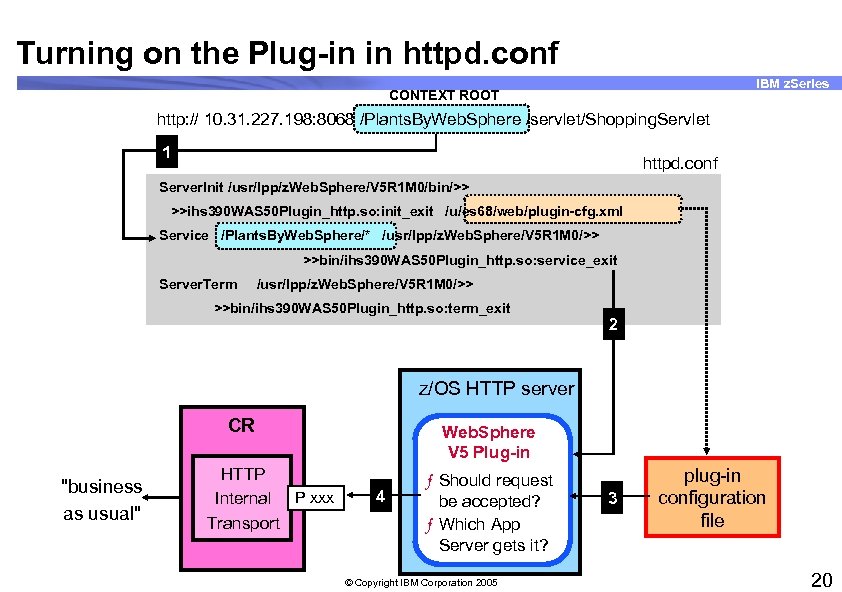Turning on the Plug-in in httpd. conf IBM z. Series CONTEXT ROOT http: //