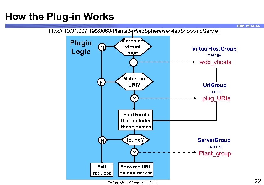 How the Plug-in Works http: // 10. 31. 227. 198: 8068/Plants. By. Web. Sphere/servlet/Shopping.