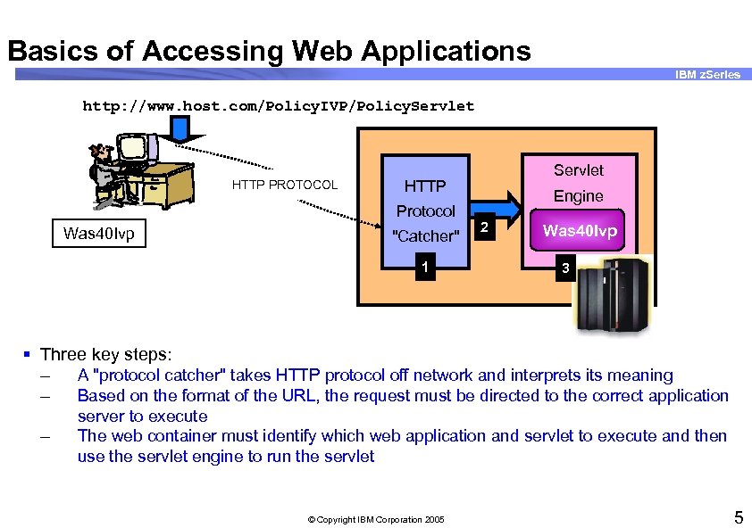 Basics of Accessing Web Applications IBM z. Series http: //www. host. com/Policy. IVP/Policy. Servlet