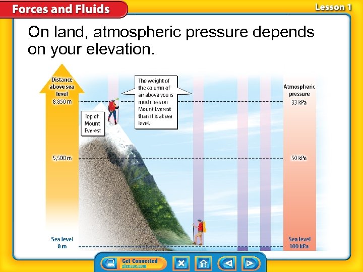On land, atmospheric pressure depends on your elevation. 