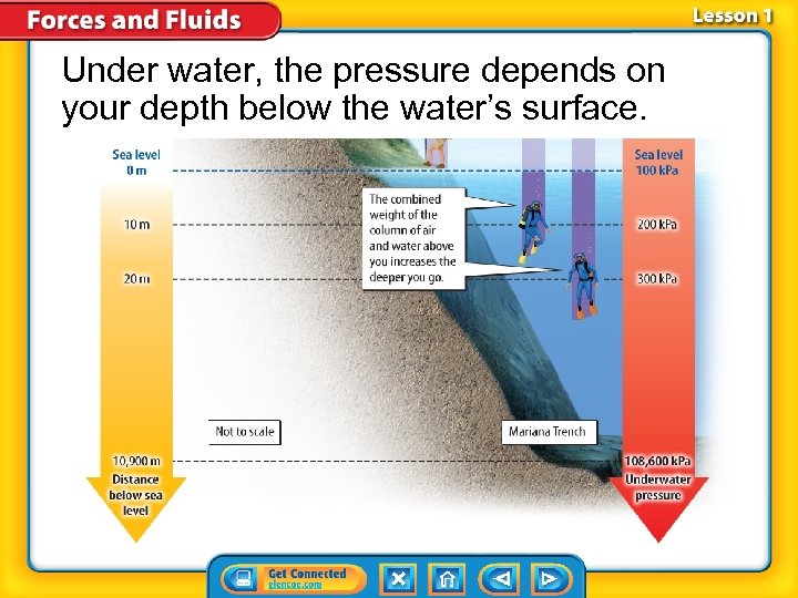 Under water, the pressure depends on your depth below the water’s surface. 