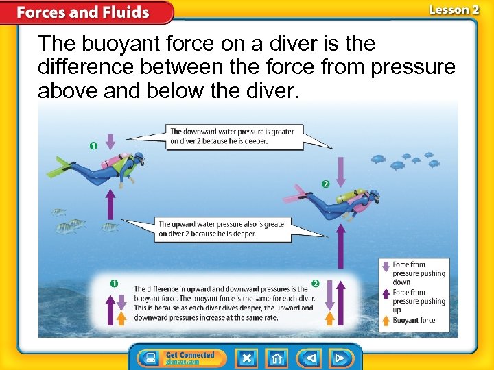 The buoyant force on a diver is the difference between the force from pressure